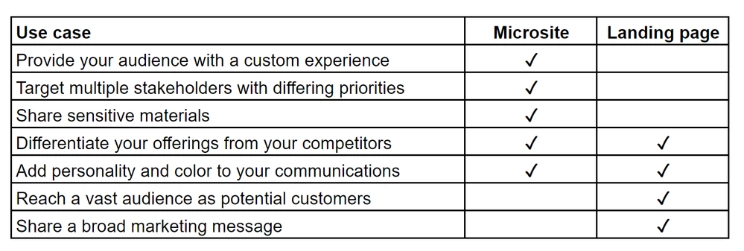 comparisons between landing pages and microsites