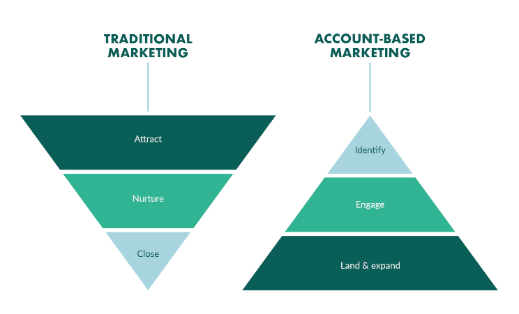 Diagram account-based marketing